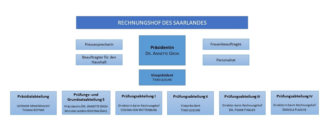 Grafik Organigramm